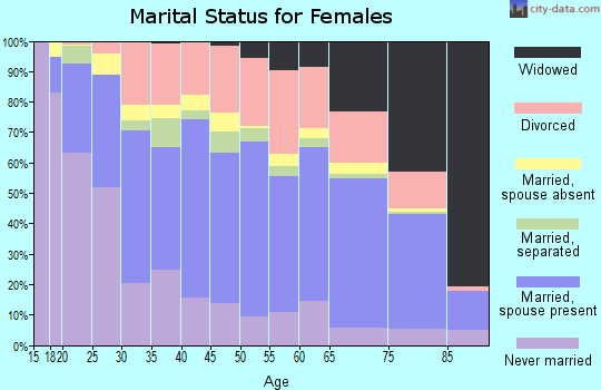 Zip code 79925 marital status for females
