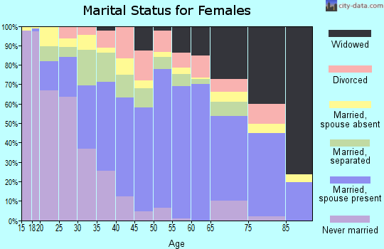 Zip code 79927 marital status for females
