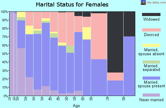 Zip code 79934 marital status for females