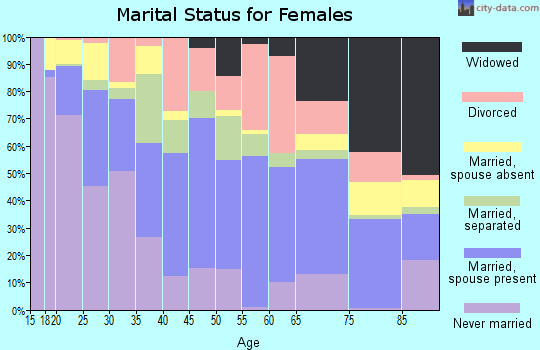 Zip code 79935 marital status for females