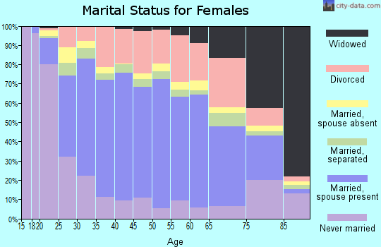 Zip code 79936 marital status for females