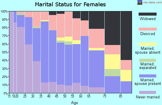 Zip code 80002 marital status for females
