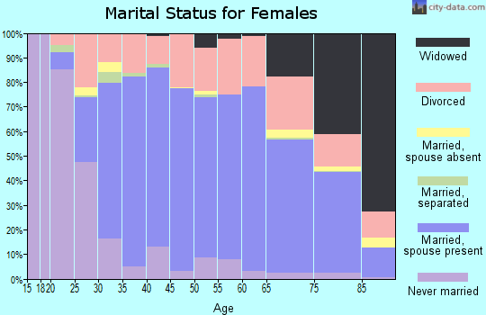 Zip code 80004 marital status for females