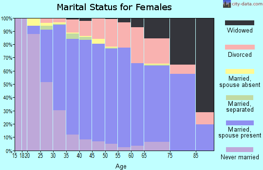 Zip code 80005 marital status for females