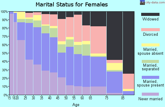 Zip code 80010 marital status for females