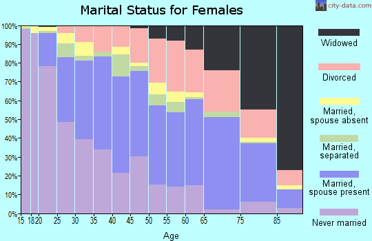 Zip code 80012 marital status for females