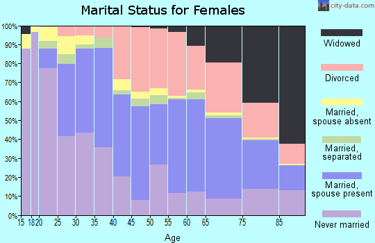 Zip code 80014 marital status for females