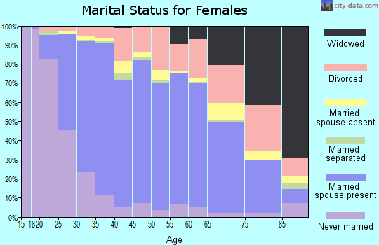 Zip code 80015 marital status for females
