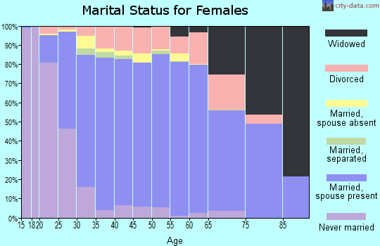 Zip code 80016 marital status for females