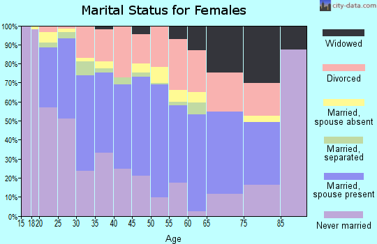Zip code 80017 marital status for females