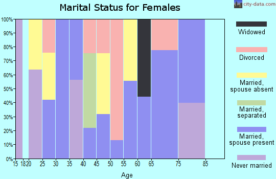 Zip code 80019 marital status for females
