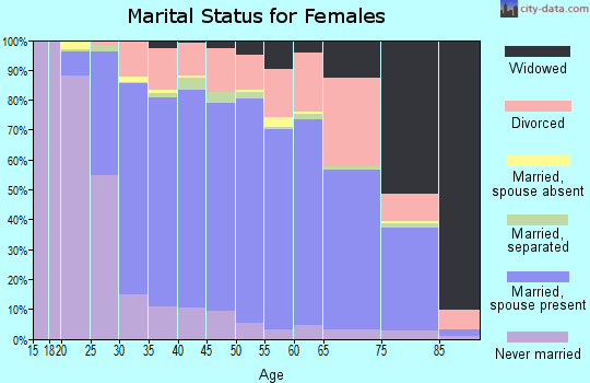 Zip code 80020 marital status for females