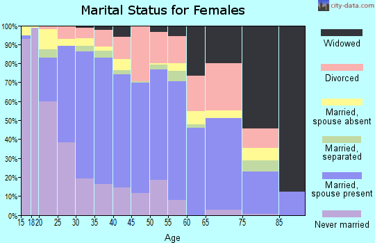 Zip code 80022 marital status for females