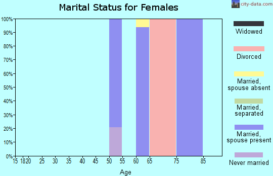 Zip code 80025 marital status for females