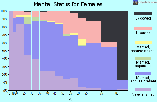 Zip code 80026 marital status for females