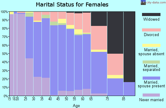 Zip code 80027 marital status for females