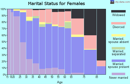 Zip code 80031 marital status for females