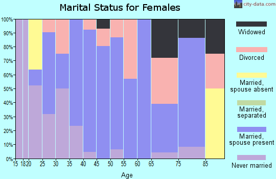 Zip code 80103 marital status for females