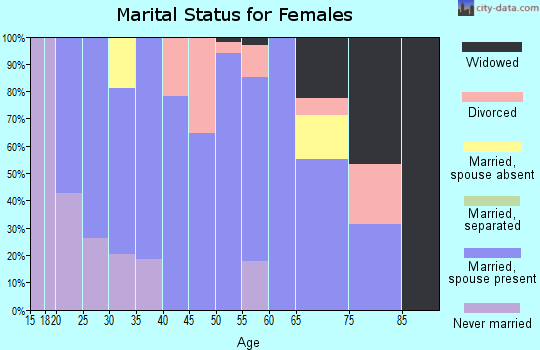 Zip code 80105 marital status for females