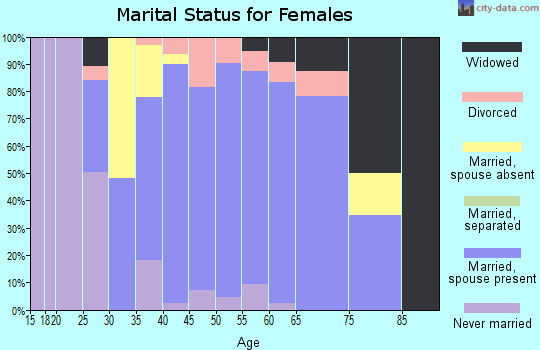 Zip code 80106 marital status for females