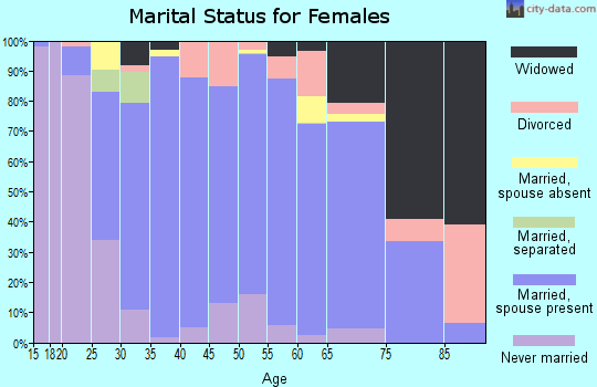 Zip code 80107 marital status for females