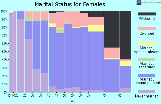 Zip code 80111 marital status for females