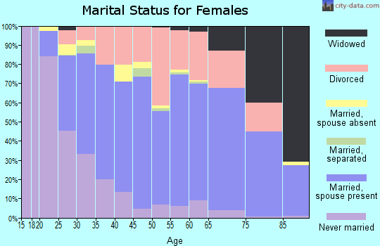 Zip code 80112 marital status for females