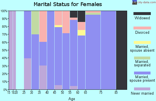 Zip code 80116 marital status for females