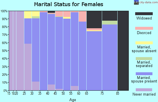 Zip code 80118 marital status for females