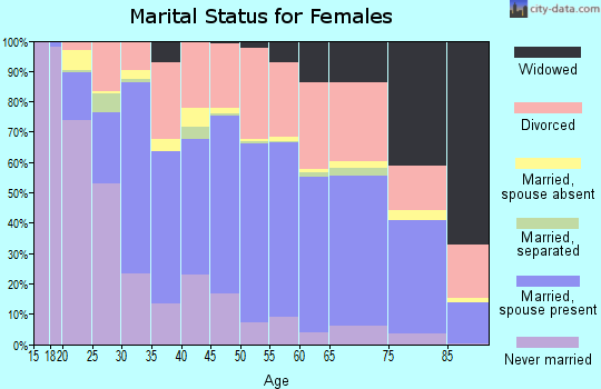 Zip code 80120 marital status for females
