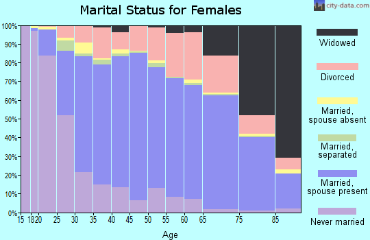 Zip code 80123 marital status for females