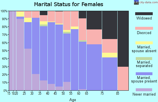 Zip code 80124 marital status for females