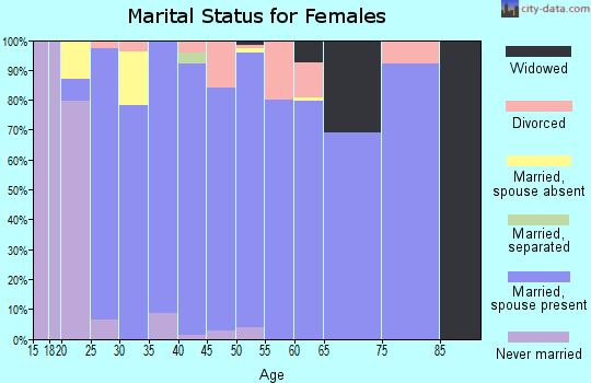 Zip code 80125 marital status for females