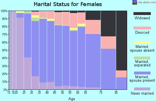 Zip code 80127 marital status for females