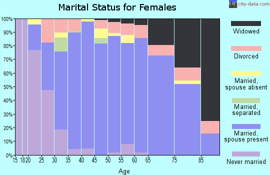 Zip code 80132 marital status for females