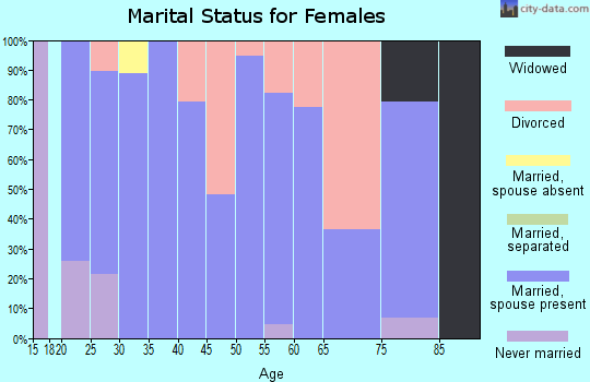 Zip code 80133 marital status for females