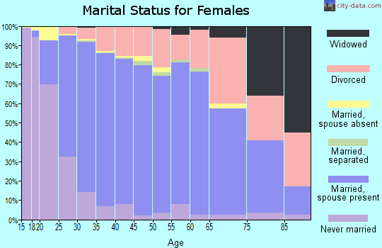 Zip code 80134 marital status for females