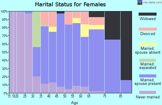 Zip code 80135 marital status for females