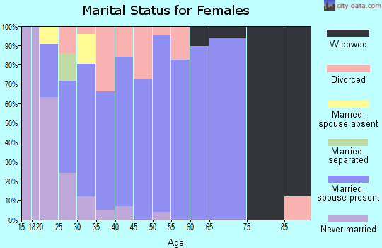Zip code 80136 marital status for females