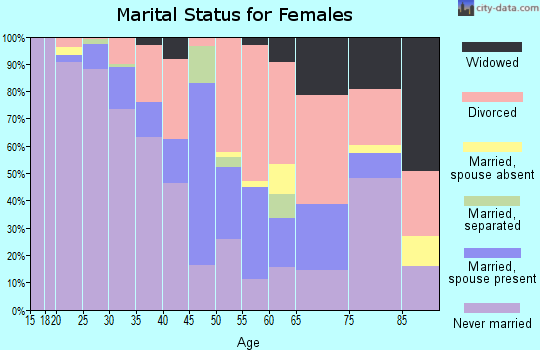 Zip code 80203 marital status for females