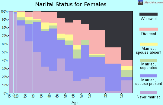 Zip code 80204 marital status for females