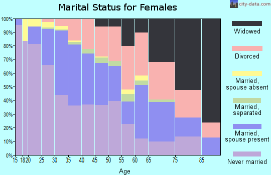 Zip code 80205 marital status for females