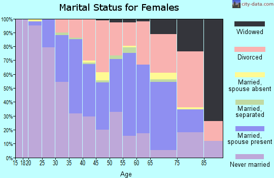 Zip code 80206 marital status for females