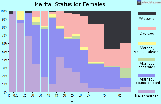 Zip code 80207 marital status for females