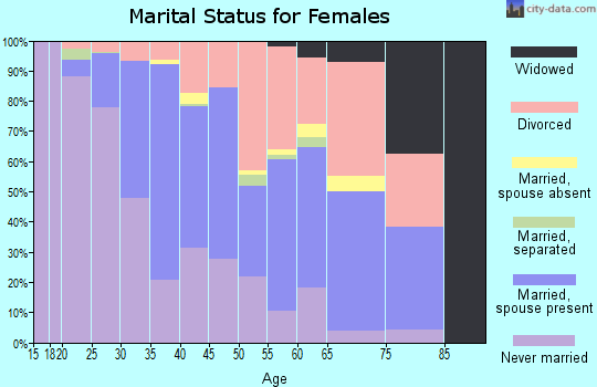 Zip code 80209 marital status for females