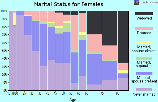 Zip code 80211 marital status for females