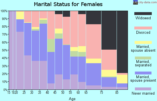 Zip code 80214 marital status for females