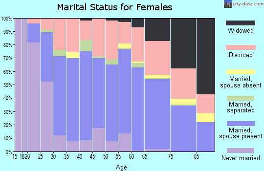 Zip code 80215 marital status for females