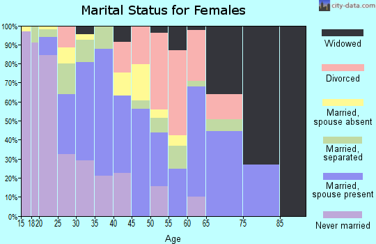 Zip code 80216 marital status for females