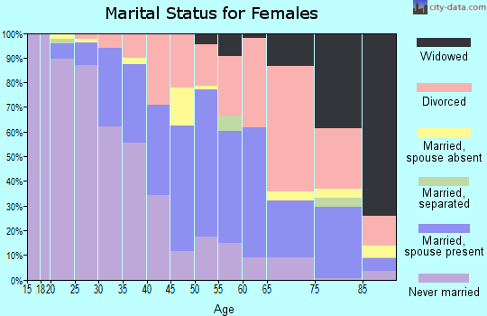 Zip code 80218 marital status for females